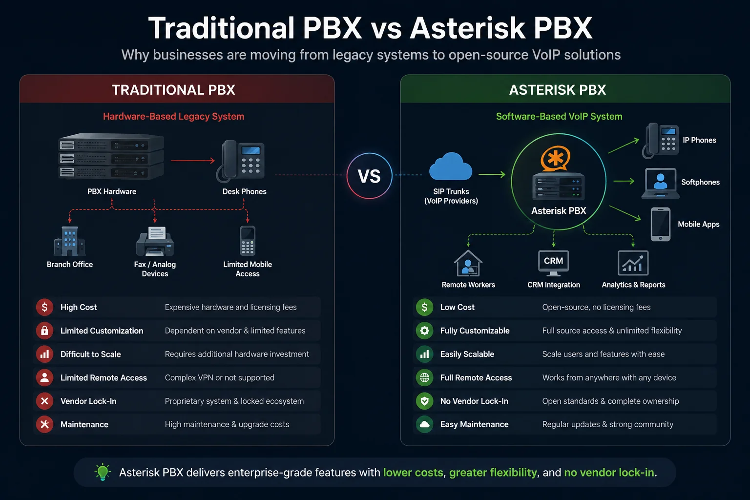 Diagram showing how Asterisk PBX routes calls between departments, voicemail, and external lines
